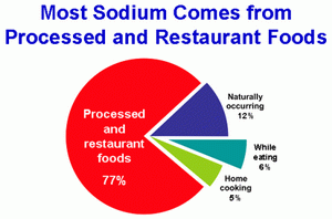 Sources of Sodium Chart